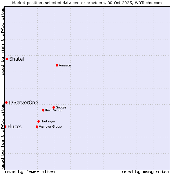 Market position of Shatel vs. IPServerOne vs. Fluccs