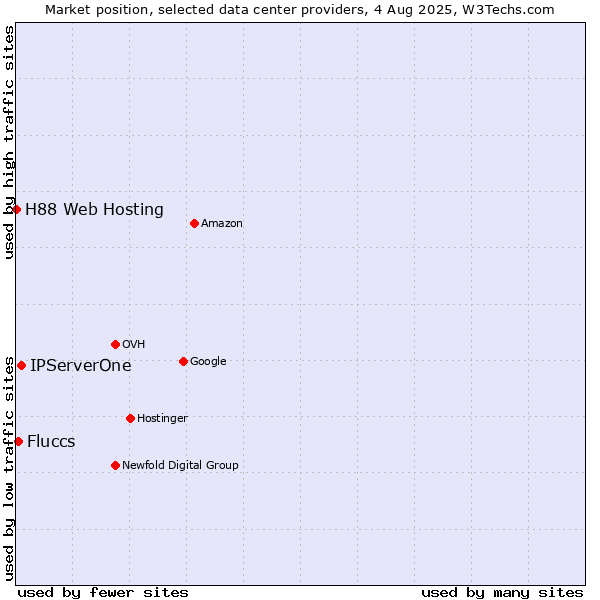 Market position of IPServerOne vs. Fluccs vs. H88 Web Hosting
