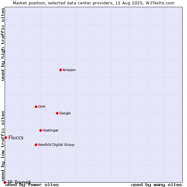 Market position of Fluccs vs. IP Transit