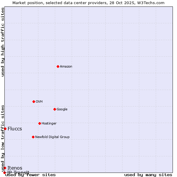 Market position of Fluccs vs. Itenos vs. IP Transit