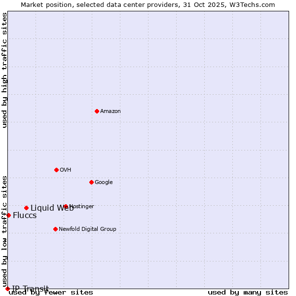Market position of Liquid Web vs. Fluccs vs. IP Transit