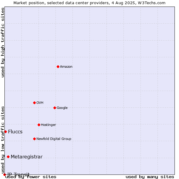 Market position of Metaregistrar vs. Fluccs vs. IP Transit