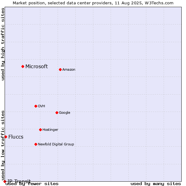 Market position of Microsoft vs. Fluccs vs. IP Transit