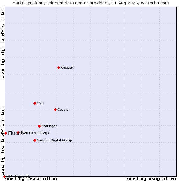 Market position of Namecheap vs. Fluccs vs. IP Transit