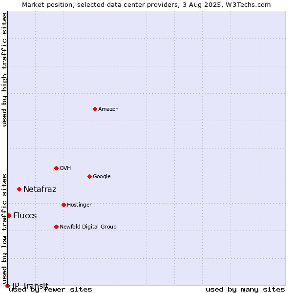 Market position of Netafraz vs. Fluccs vs. IP Transit