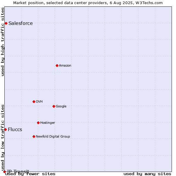 Market position of Salesforce vs. Fluccs vs. IP Transit