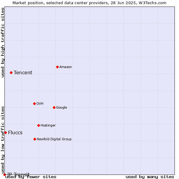 Market position of Tencent vs. Fluccs vs. IP Transit