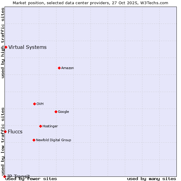 Market position of Virtual Systems vs. Fluccs vs. IP Transit