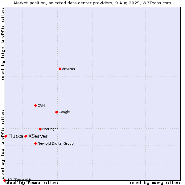 Market position of XServer vs. Fluccs vs. IP Transit