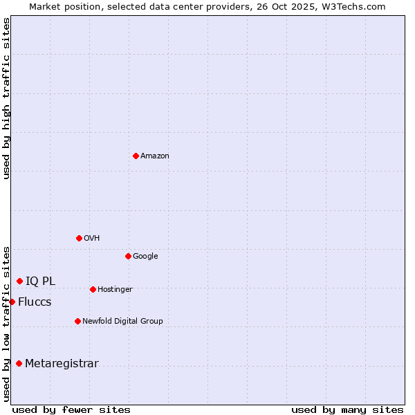 Market position of IQ PL vs. Metaregistrar vs. Fluccs