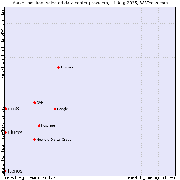 Market position of itm8 vs. Fluccs vs. Itenos