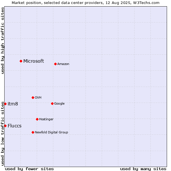 Market position of Microsoft vs. itm8 vs. Fluccs