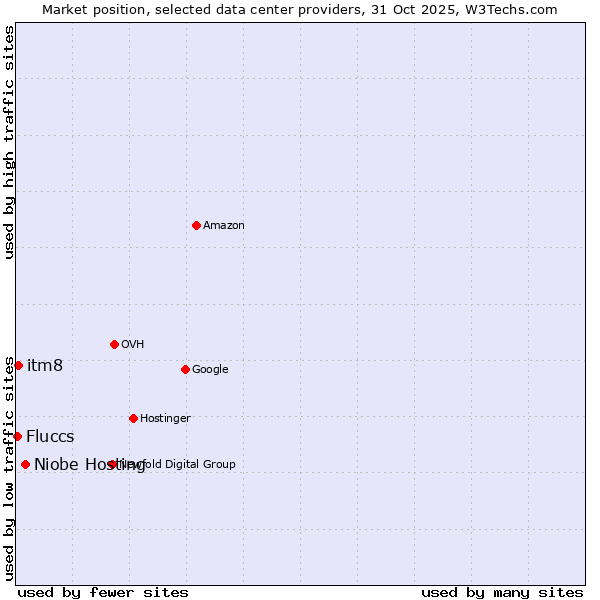 Market position of Niobe Hosting vs. itm8 vs. Fluccs
