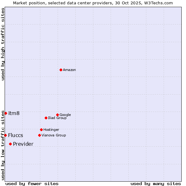 Market position of Previder vs. itm8 vs. Fluccs