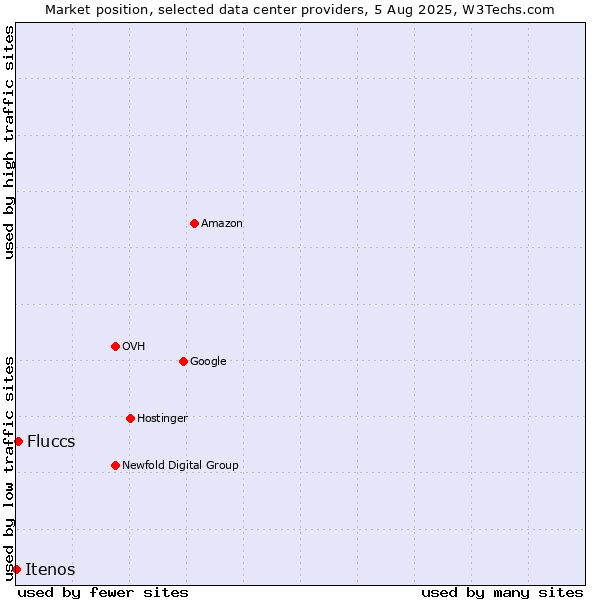 Market position of Fluccs vs. Itenos