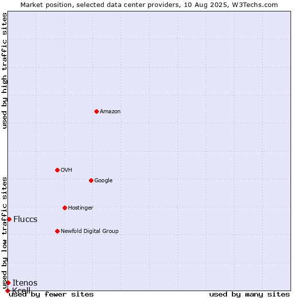 Market position of Fluccs vs. Itenos vs. Kcell