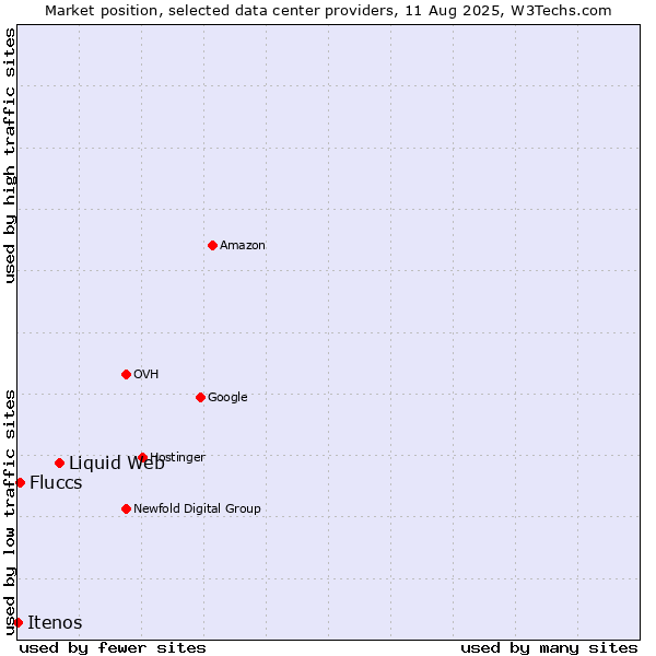 Market position of Liquid Web vs. Fluccs vs. Itenos