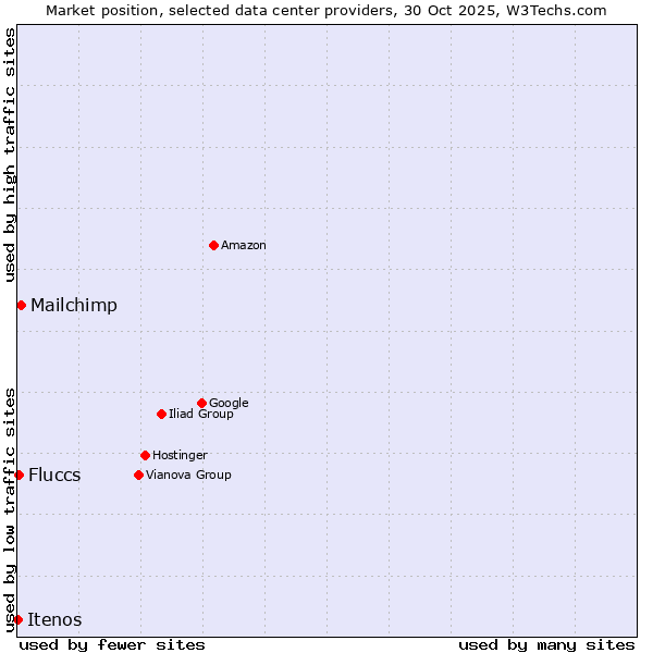 Market position of Mailchimp vs. Fluccs vs. Itenos