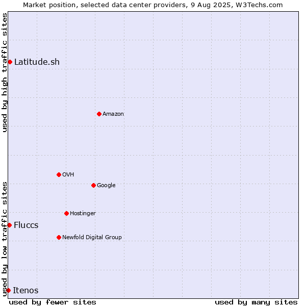 Market position of Latitude.sh vs. Fluccs vs. Itenos
