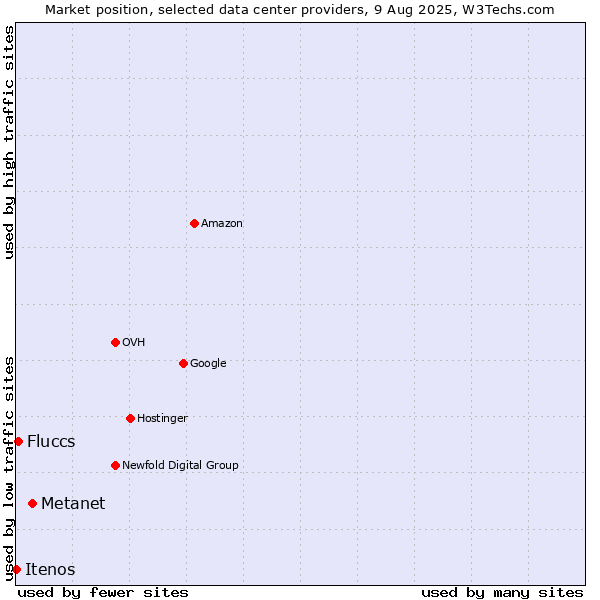 Market position of Metanet vs. Fluccs vs. Itenos