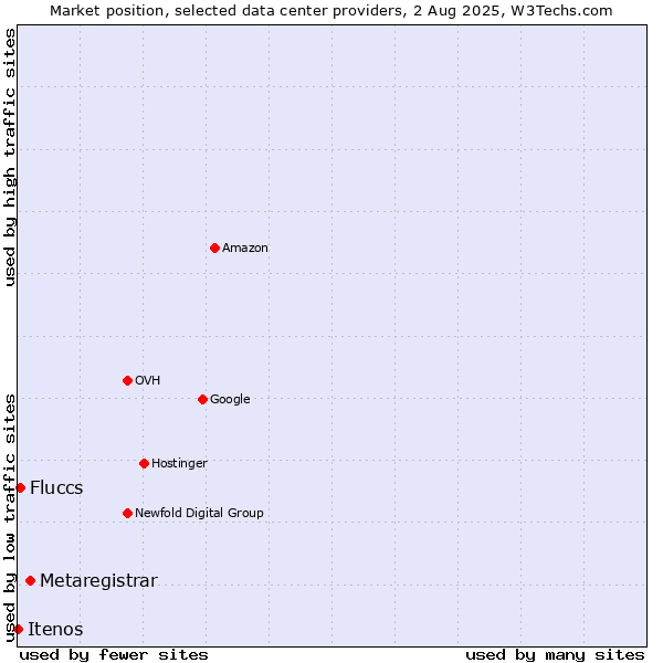 Market position of Metaregistrar vs. Fluccs vs. Itenos