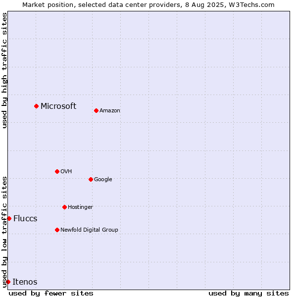 Market position of Microsoft vs. Fluccs vs. Itenos