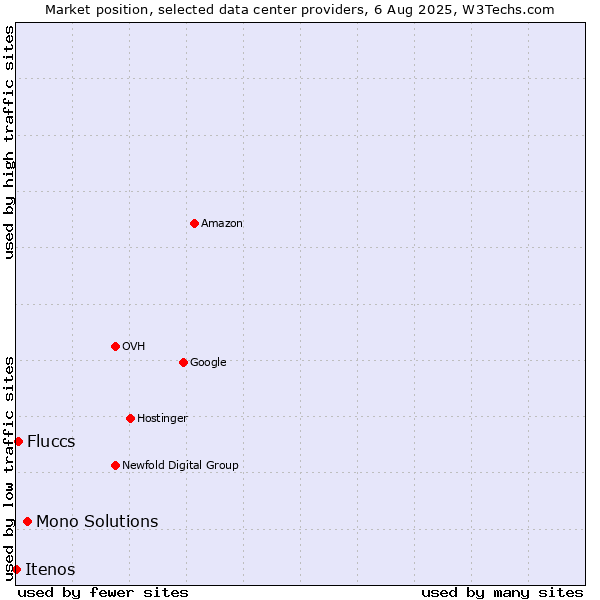 Market position of Mono Solutions vs. Fluccs vs. Itenos