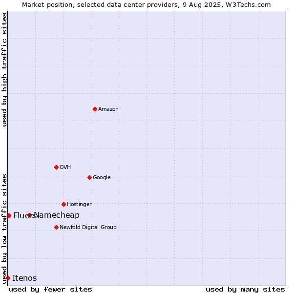 Market position of Namecheap vs. Fluccs vs. Itenos
