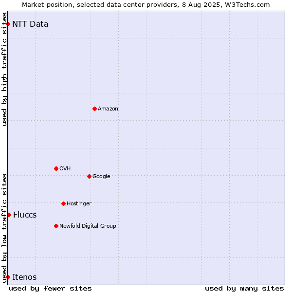 Market position of Fluccs vs. Itenos vs. NTT Data