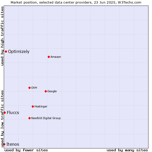 Market position of Optimizely vs. Fluccs vs. Itenos