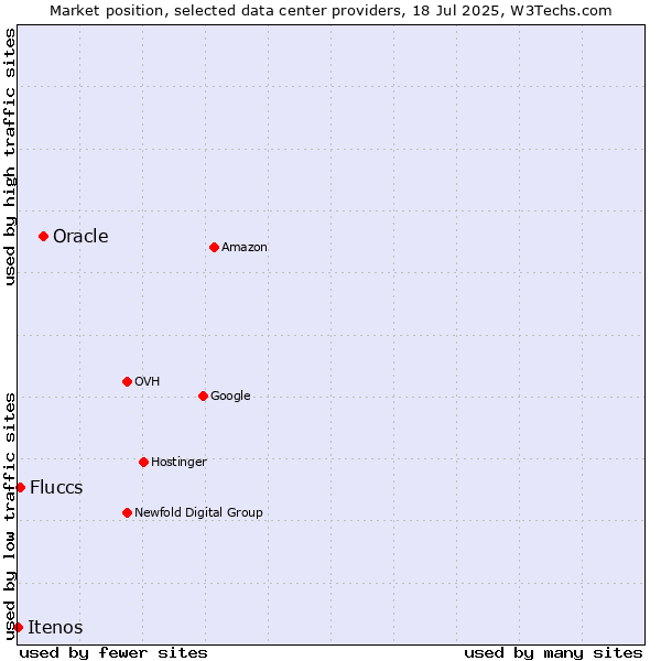 Market position of Oracle vs. Fluccs vs. Itenos
