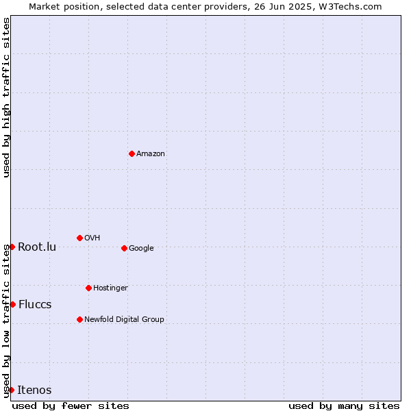 Market position of Fluccs vs. Root.lu vs. Itenos