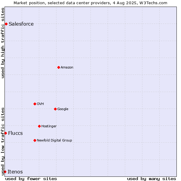 Market position of Salesforce vs. Fluccs vs. Itenos