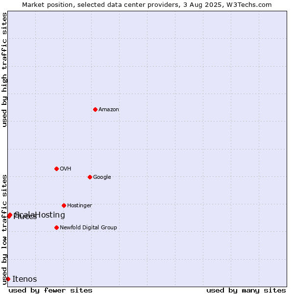 Market position of ScalaHosting vs. Fluccs vs. Itenos