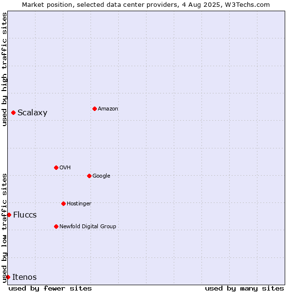 Market position of Scalaxy vs. Fluccs vs. Itenos