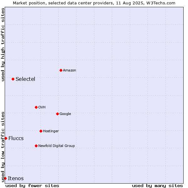 Market position of Selectel vs. Fluccs vs. Itenos