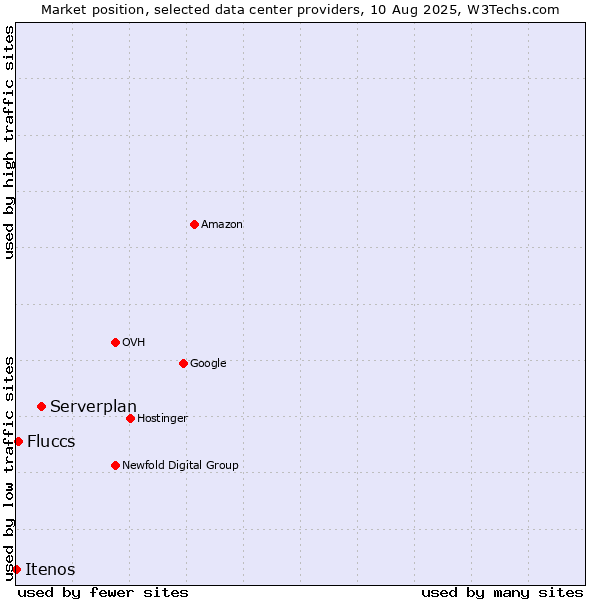 Market position of Serverplan vs. Fluccs vs. Itenos