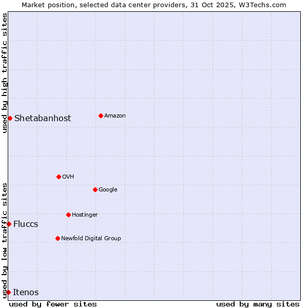 Market position of Shetabanhost vs. Fluccs vs. Itenos