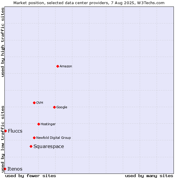 Market position of Squarespace vs. Fluccs vs. Itenos