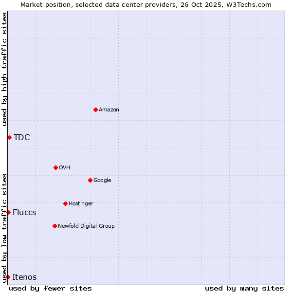 Market position of TDC vs. Fluccs vs. Itenos