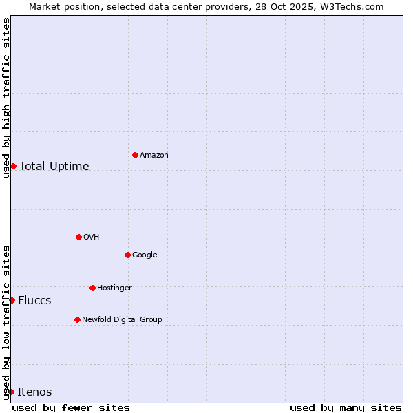 Market position of Total Uptime vs. Fluccs vs. Itenos