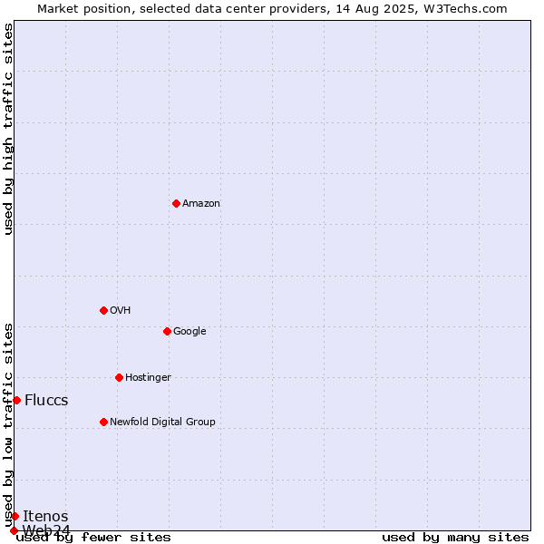 Market position of Fluccs vs. Itenos vs. Web24