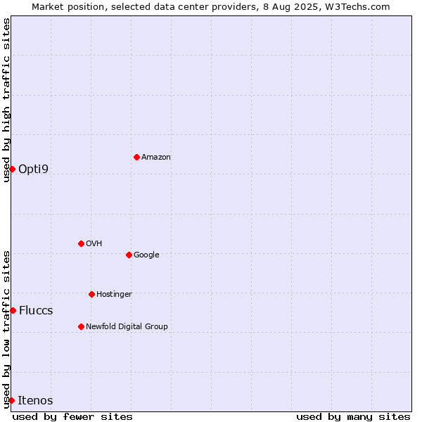 Market position of Fluccs vs. Opti9 vs. Itenos
