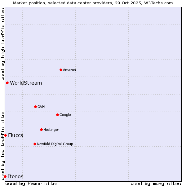 Market position of WorldStream vs. Fluccs vs. Itenos