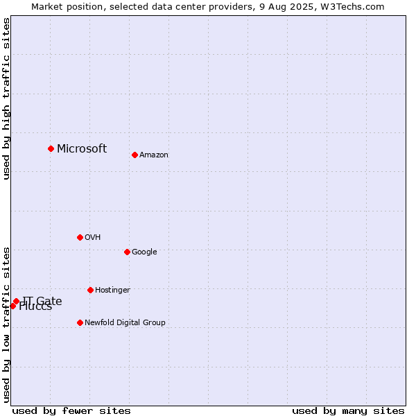Market position of Microsoft vs. IT.Gate vs. Fluccs