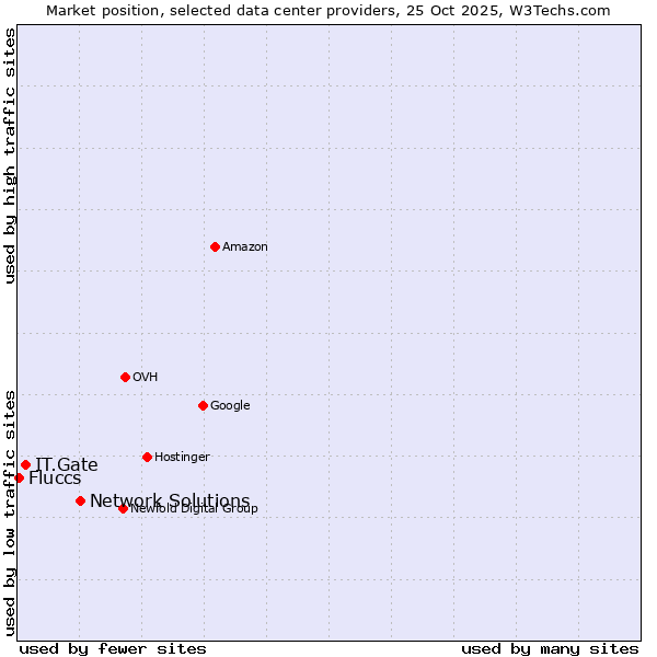 Market position of Network Solutions vs. IT.Gate vs. Fluccs