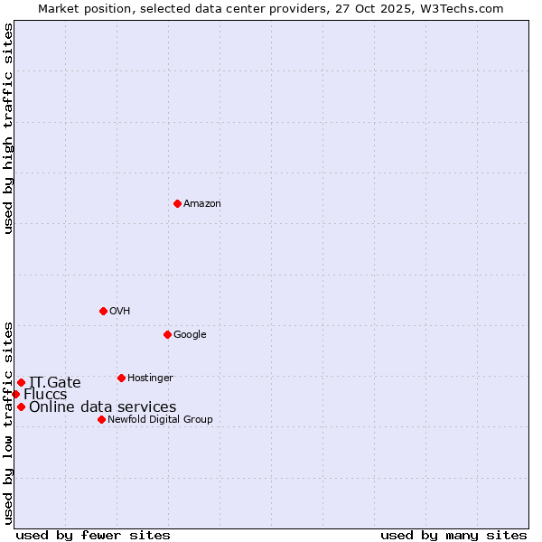 Market position of IT.Gate vs. Online data services vs. Fluccs
