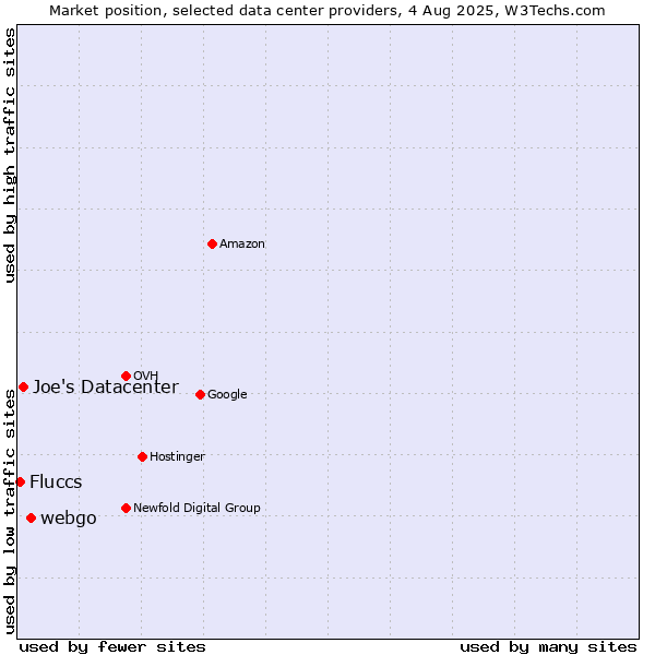 Market position of webgo vs. Joe's Datacenter vs. Fluccs
