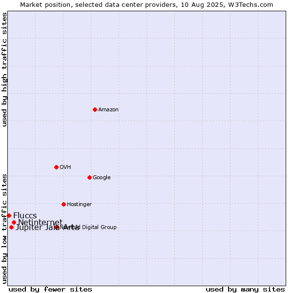 Market position of Netinternet vs. Jupiter Jala Arta vs. Fluccs