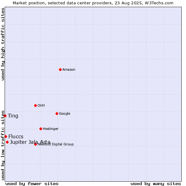 Market position of Jupiter Jala Arta vs. Fluccs vs. Ting